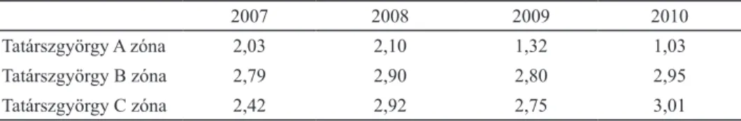 4. táblázat:  A tatárszentgyörgyi terület zónáinak (A,B,C) diverzitási értékei