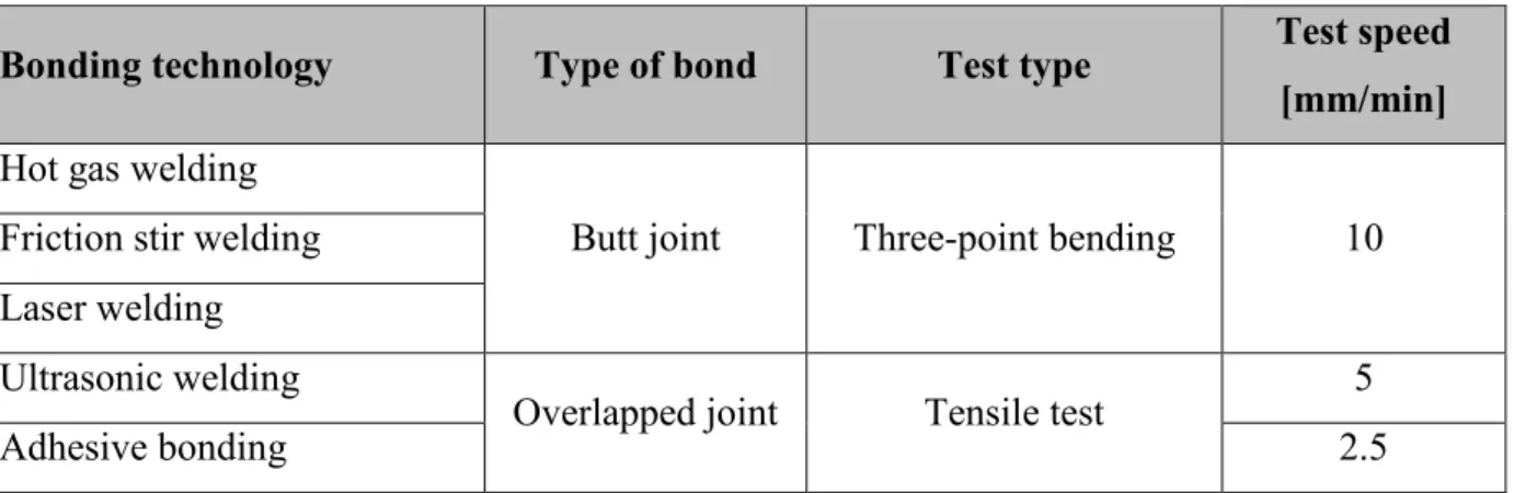 Table 2. Test speeds of PLA and PLA+30BF specimens 