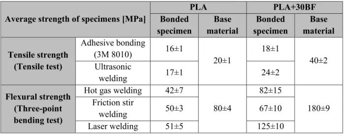 Table 3. Average strength of PLA and PLA+30BF specimens 