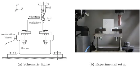Figure 2: Schematic figure and experimental setup for milling with single-degree-of- single-degree-of-freedom experimental system.