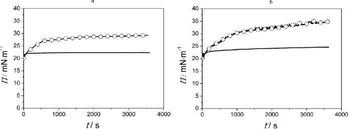 Fig. 3 Surface pressure (Π) of DPPC monolayer during the interaction with Transportan (a) and Melittin (b) comparing  to their Cf-labelled derivatives (○) 