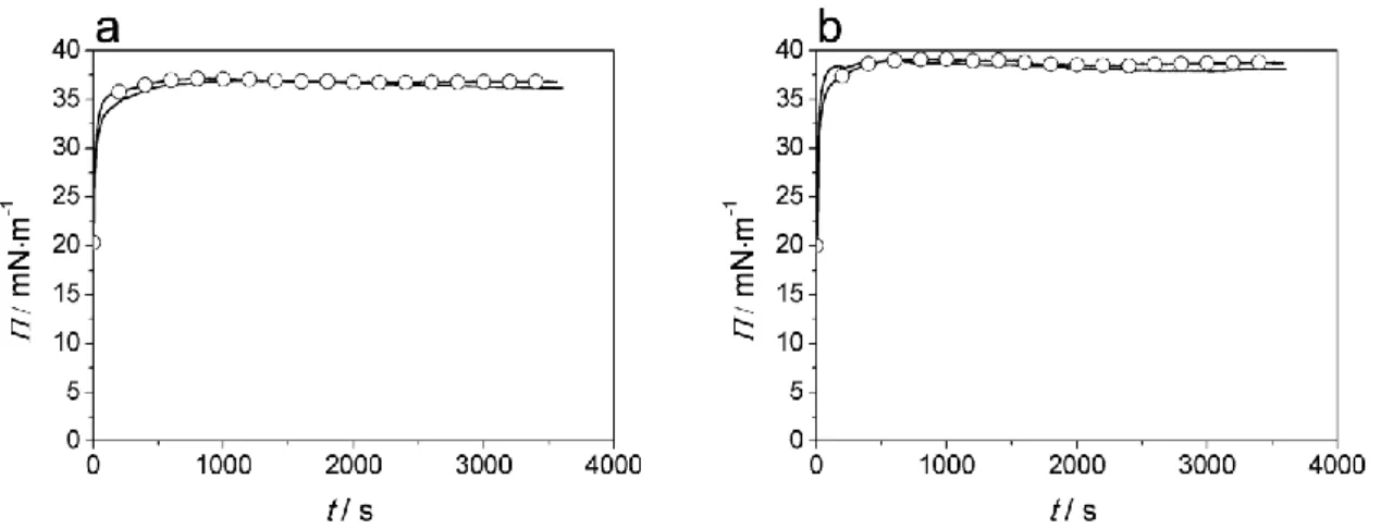 Fig. 6 Degree of penetration (ΔΠ) of peptides (black) and Cf-peptides (grey) into DPPC+DPPG lipid monolayer  determined at 1 h of interaction