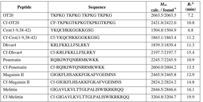Table 1 Analytical characteristics of the peptides 