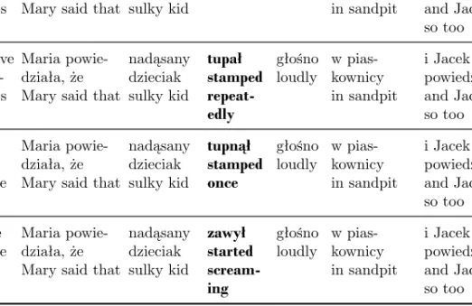 Table 1: An example of a stimulus quartet used in the self-paced reading time study. Table columns correspond to Interest Areas, i.e., words appearing together after a button press.