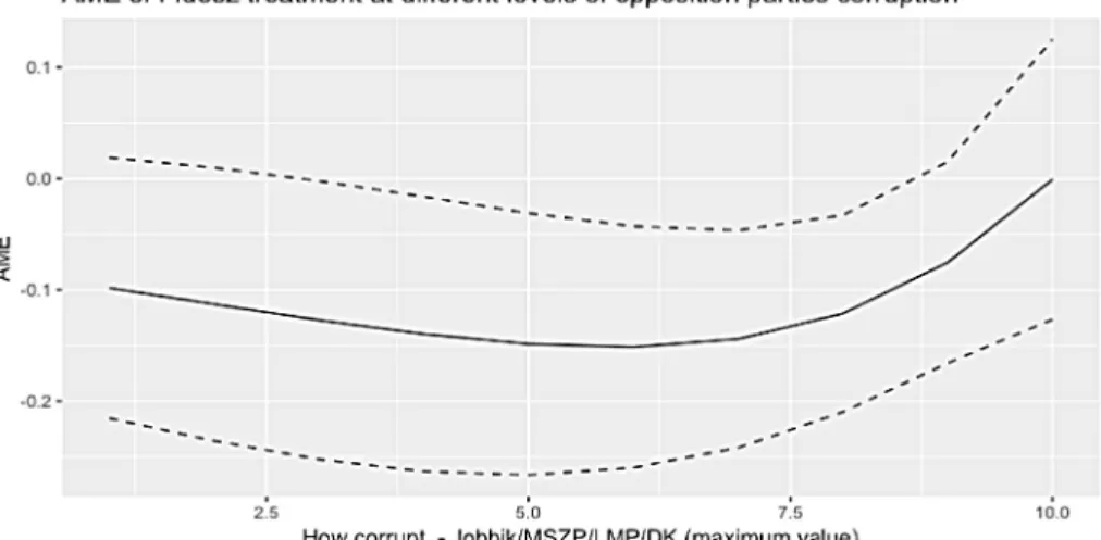 Figure 2.:  Average marginal effect of Fidesz treatment on perceptions of different levels of  opposition party corruption