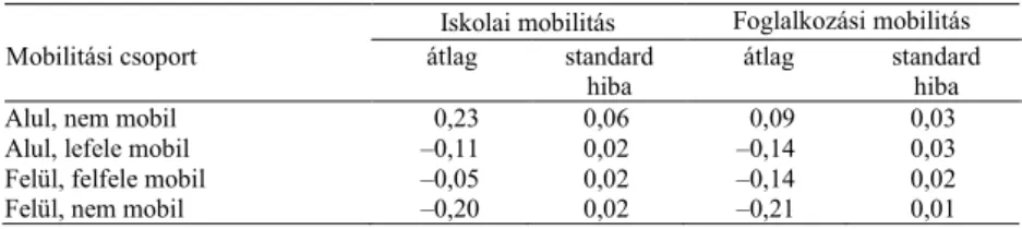 6. táblázat. Hátrányos helyzetű kapcsolatok nagysága mobilitási   csoportonként, 2015  