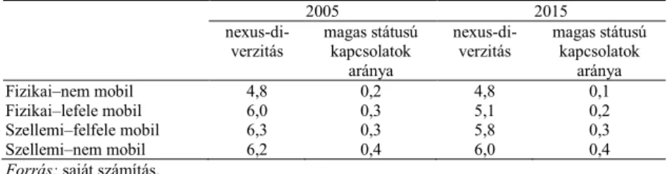 3. táblázat. Foglalkozási intergenerációs mobilitás összefüggése a   kapcsolathálózati indikátorokkal (átlag) 