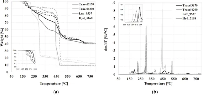 Figure 3. Thermogravimetric analysis (TGA) results of foaming agents in nitrogen and air (a) mass  reduction as a function of temperature (50–800 °C), (b) the rate of mass reduction as a function of  temperature (50–800 °C)