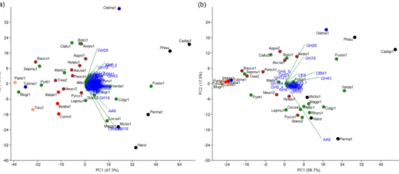 Figure 5.  Principal component analysis (PCA) of carbohydrate active enzymes (CAZymes) and plant cell wall  degrading enzymes (PCWDEs) of Cadophora sp., Periconia macrospinosa, and 35 other ascomycetes including  three further DSE species