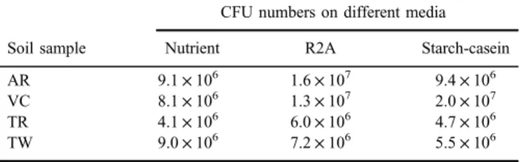 Table II. Bacterial count (CFU/g) values of the soil samples from Hungarian karst areas