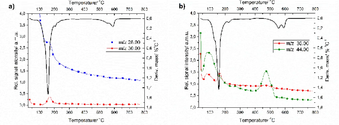 Figure 3. DTG curves and TG-MS ion intensities for H 2 O and NH 3  -containing products formed during  thermal decomposition of compound 1