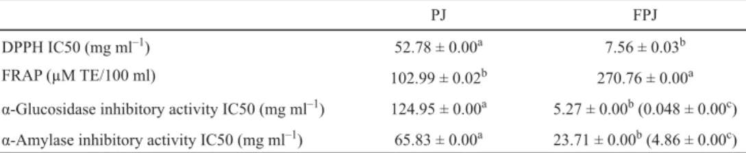 Table 2. In vitro antioxidant and anti-diabetic activities