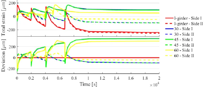 Figure 12: Evolution of total strains in time using different corrugation angles. The conventional  I-girder with flat web is taken as reference for total strain deviation calculations