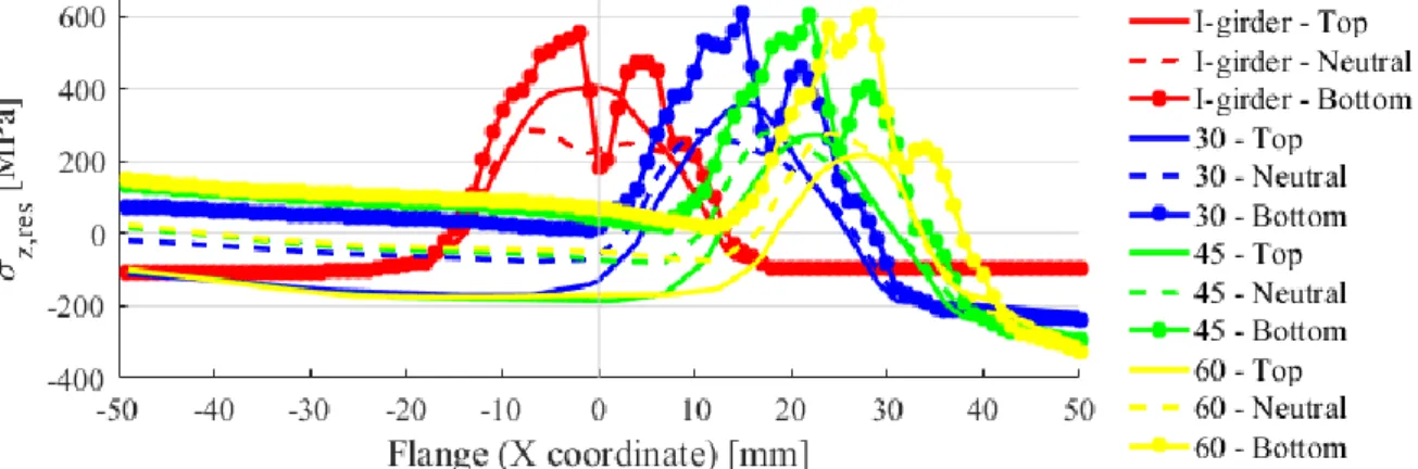 Figure 18: Averaged longitudinal residual stress distribution in the flanges using different  corrugation angles