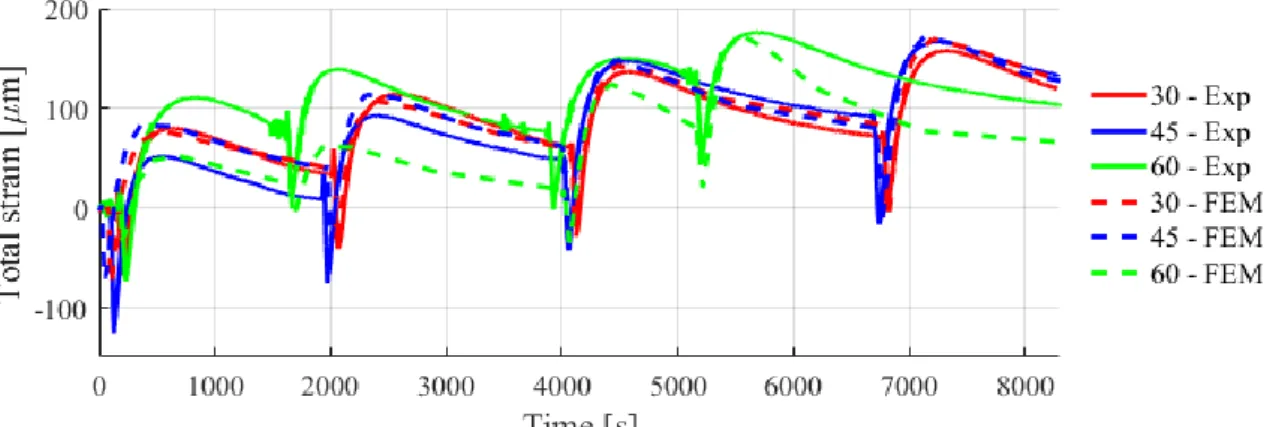 Figure 21: Evolution of total strains based on measurements (‘Exp’) and simulation (‘FEM’)