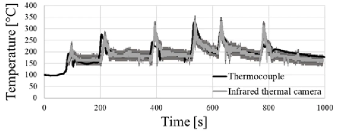 Fig.  5  Temperature  measurements  of  a  thermocouple  and  the  calibrated  infrared  thermal  camera