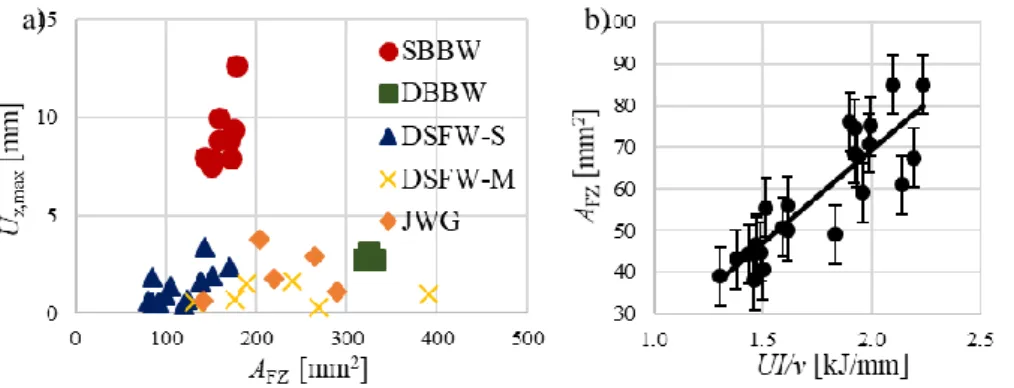 Fig.  3  Fusion  zone size vs.  a)  maximum  transverse  deformations  of  the  top  and  b)  net  heat  input