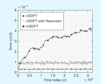 FIGURE 7.  The error progress of the oSDFT, the resonator-based oSDFT,  and the mSDFT algorithms with fixed-point implementation in signed  Q0.31 format using a 32- or 31-bit fractional part.