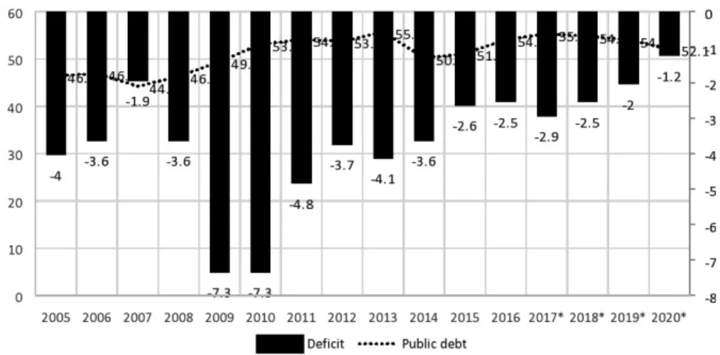 Figure 1. Budget deficit and public debt, 2005–2020 ( % of GDP) Source: Eurostat data and Convergence Program 2017 Update.