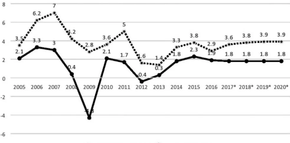 Figure 4. GDP growth, 2005–2020 (%)  Source: Eurostat data and Convergence Program 2017 Update.