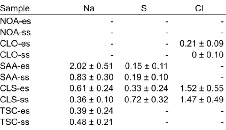 Table 2: Concentration of Na, S and Cl in at.% determined by EDS for the electrolyte (es) and substrate  (ss) sides of the samples