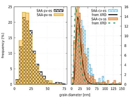 Fig.  5:  Grain  size  distributions  evaluated  from  the TEM  images  of  the  sample SAA