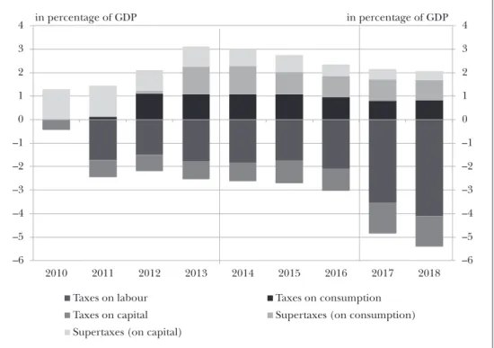 Figure 6: The cumulated static effect of the 2010 tax changes on the budget
