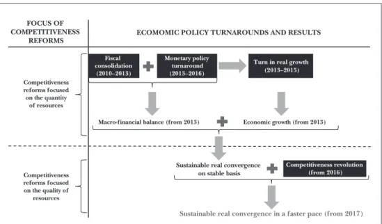 Figure 8: Reforms in competitiveness and turnarounds in economic policy Fiscal  consolidation (2010–2013) Monetary policy turnaround(2013–2016)