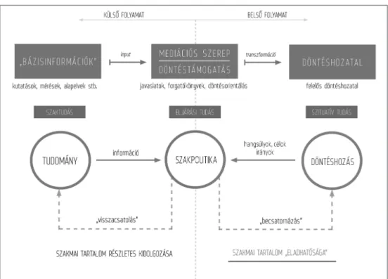 2. ábra:  A tudomány, a szakpolitika és a politikai döntéshozás kapcsolata, és szerepük   a döntéshozatali folyamatban