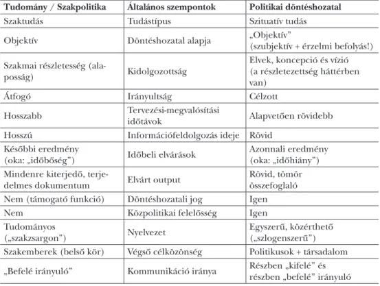 1. táblázat:  A tudomány, szakpolitika és a politikai döntéshozás jellemző tulajdonságai   Tudomány / Szakpolitika Általános szempontok Politikai döntéshozatal