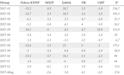 4. táblázat. A pártok adott havi bejegyzéseinek átlagos kedveltsége alapján számított arányok össze- össze-hasonlítva az adott hónap közvélemény-kutatási eredményeivel (különbség, százalékpont, FB-kvk)