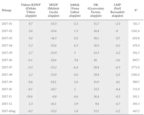 7. táblázat. A pártok vezető politikusainak oldalán található adott havi bejegyzések átlagos ked- ked-veltsége alapján számított arányok, összehasonlítva az adott hónap közvélemény-kutatási  ered-ményeivel (különbség, százalékpont, FB-kvk) Hónap Fidesz-KDN