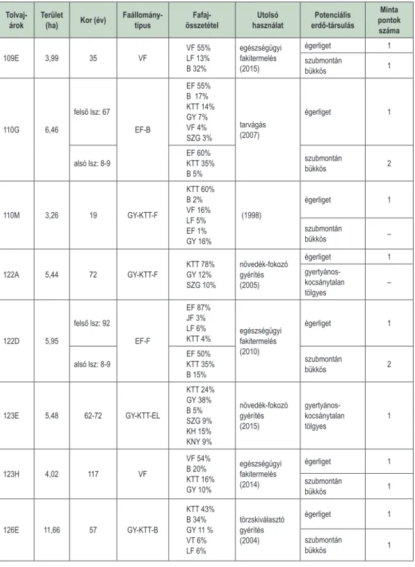     2. táblázat: A Tolvaj-árok vizsgálatban érintett erdőrészleteinek adatai  Table 2: Characteristics of the concerned forest stands in Tolvaj-árok