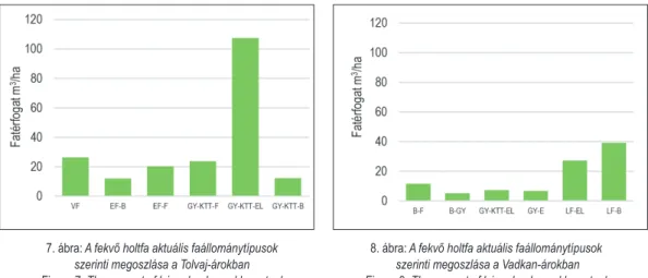 7. ábra: A fekvő holtfa aktuális faállománytípusok szerinti megoszlása a Tolvaj-árokban Figure 7: The amount of lying dead wood by actual 