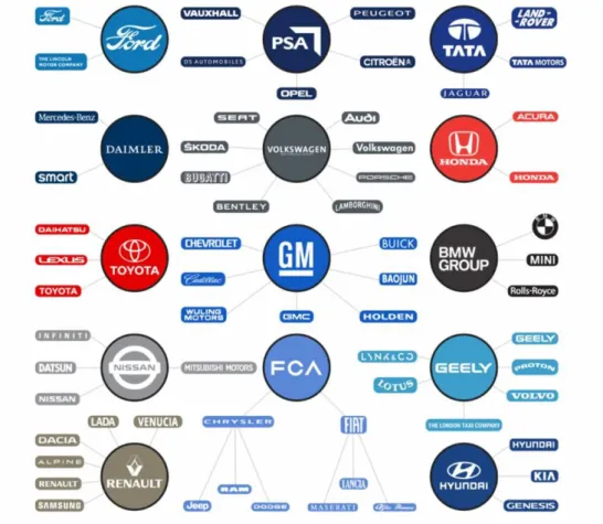 Figure 1. Most important automotive manufacturer companies [18] 