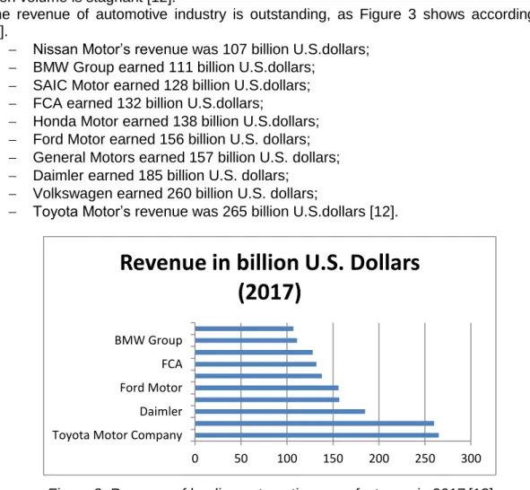 Figure 3. Revenue of leading automotive manufacturers in 2017 [12] 