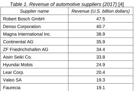 Table 1. Revenue of automotive suppliers (2017) [4] 