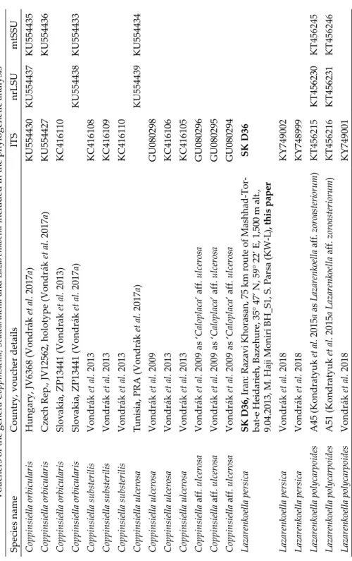 Table 1 Vouchers of the genera Coppinsiella,Seawardiella and Lazarenkoella included in the phylogenetic analysis Species nameCountry, voucher detailsITSnrLSUmtSSU Coppinsiella orbicularisHungary, JV6368 (Vondrák et al