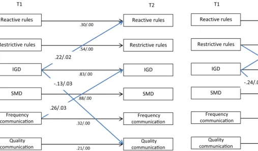 Figure 2. Cross-lagged model of social media disorder (SMD) and Internet gaming disorder (IGD) with Internet-speci ﬁ c parenting