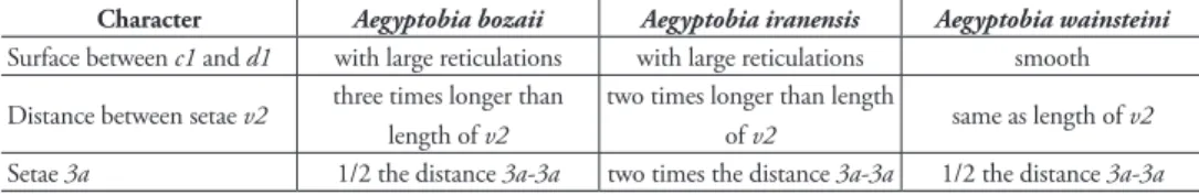 Table 2. Distinguishing characteristics among Aegyptobia bozaii, A. iranensis and A. wainsteini.