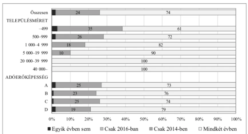 2. ábra. A települések megoszlása aszerint, hogy lakóik kaptak-e 2014-ben és  2016-ban lakhatási támogatást településméret és  