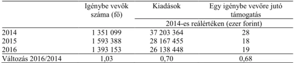 2. táblázat. A vizsgált támogatások főbb mutatóinak alakulása, 2014–2016  Igénybe vevők 