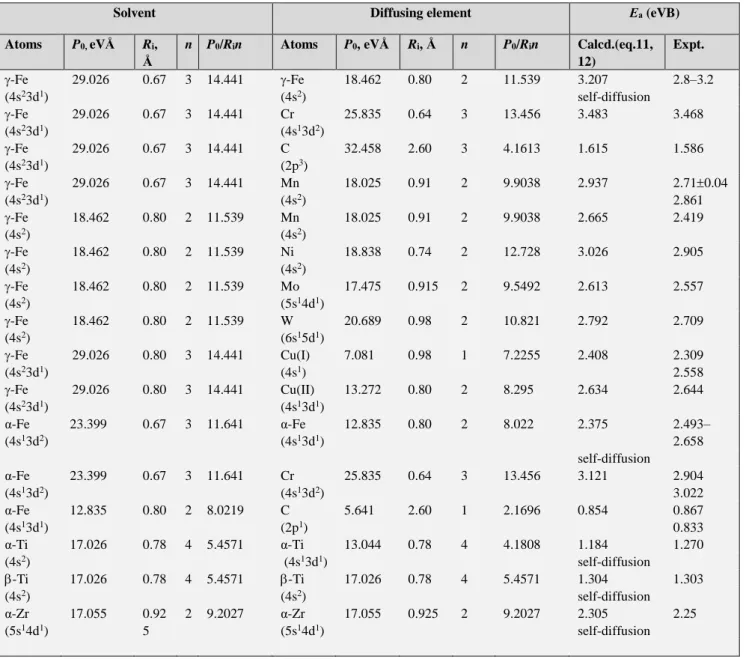 Table 4. Estimation of activation energy of diffusion and self-diffusion in metal systems 