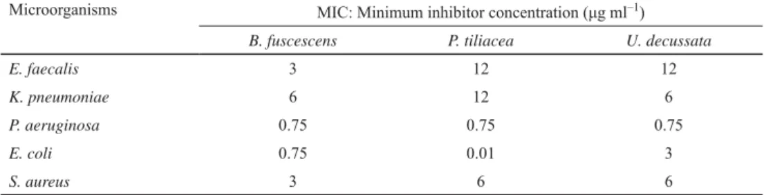 Table 2. Antibacterial activities of lichen extracts