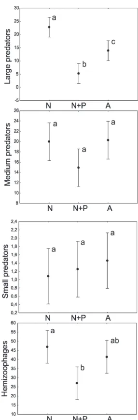 Table 5. Analysis with a linear mixed effect model for life traits  of carabid beetles and spiders.