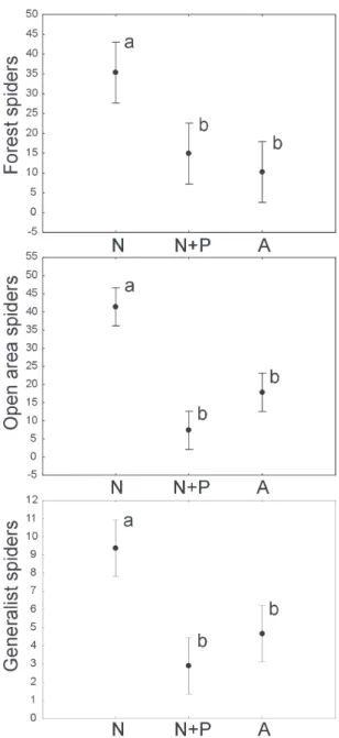 Figure 7. Mean abundance of spiders with different habitat  preferences according to treatment