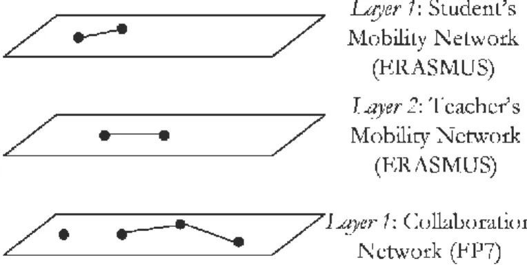 Figure 1. The structure of the multi-layer network 