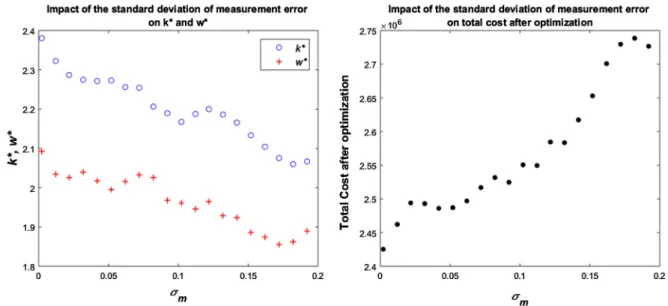 Fig. 9. Sensitivity analysis regarding the skewness of measurement error distribution.