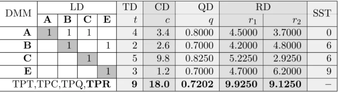 Table 2: The output matrix of the proposed algorithm if the input is specified by Table 1
