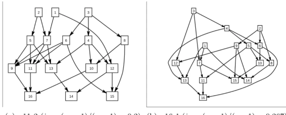 Fig. 1 shows the selected logic network from PSPLIB - Multi-Mode Re- Re-source Constrained Project Scheduling Problem (MRCPSP) n1 dataset: